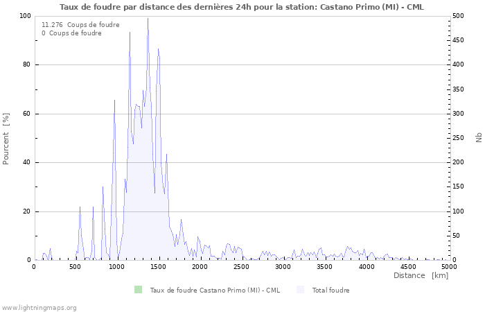 Graphes: Taux de foudre par distance