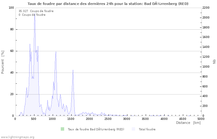 Graphes: Taux de foudre par distance