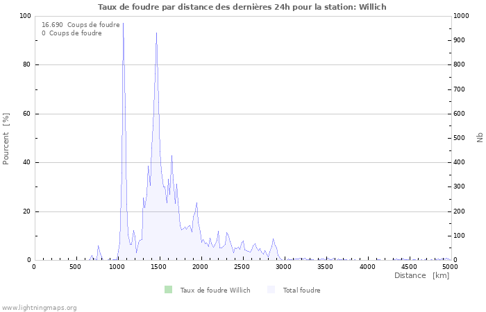 Graphes: Taux de foudre par distance