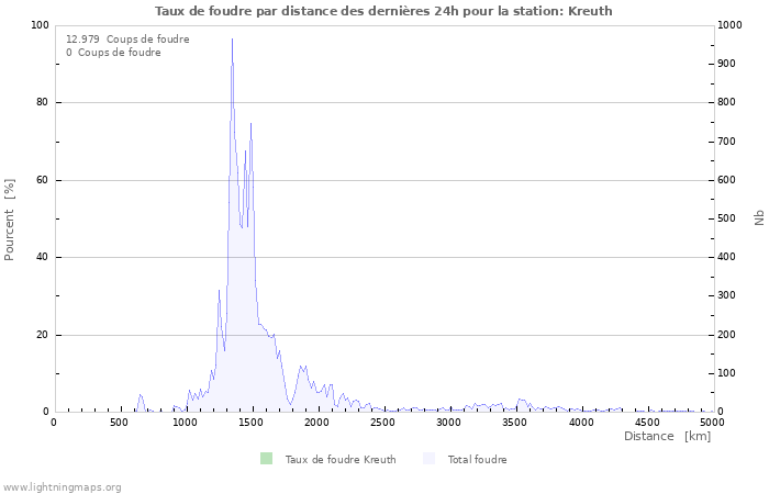 Graphes: Taux de foudre par distance