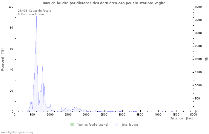 Graphes: Taux de foudre par distance