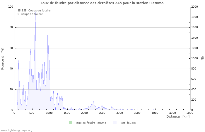 Graphes: Taux de foudre par distance