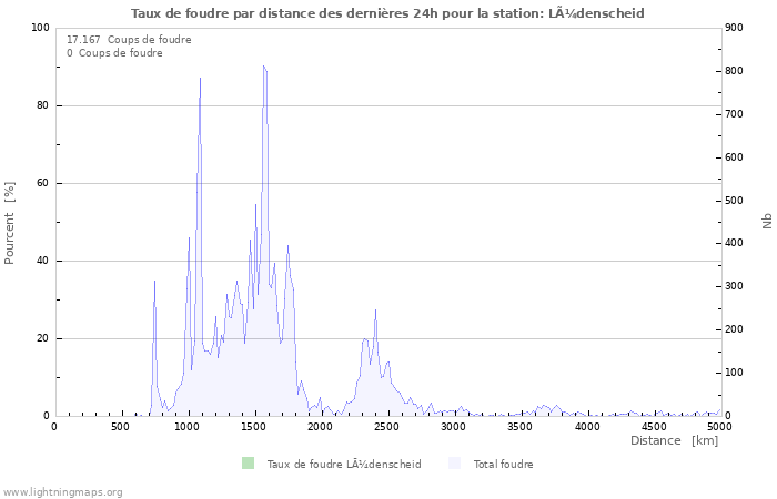 Graphes: Taux de foudre par distance