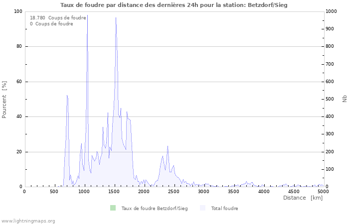 Graphes: Taux de foudre par distance