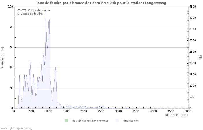 Graphes: Taux de foudre par distance