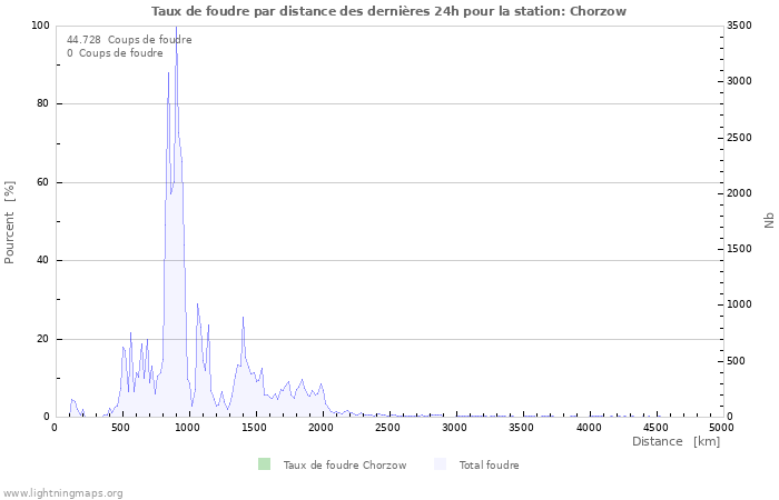 Graphes: Taux de foudre par distance