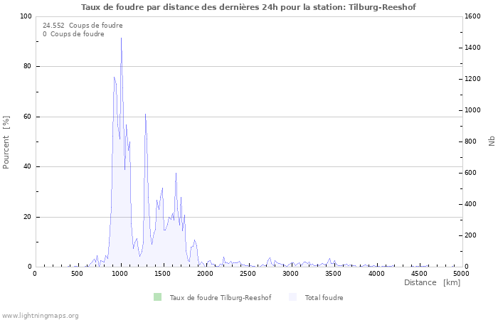 Graphes: Taux de foudre par distance