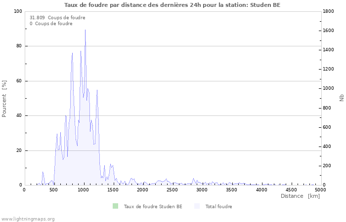 Graphes: Taux de foudre par distance