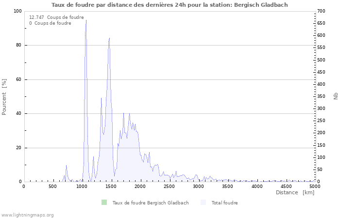 Graphes: Taux de foudre par distance