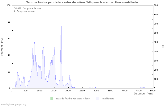 Graphes: Taux de foudre par distance