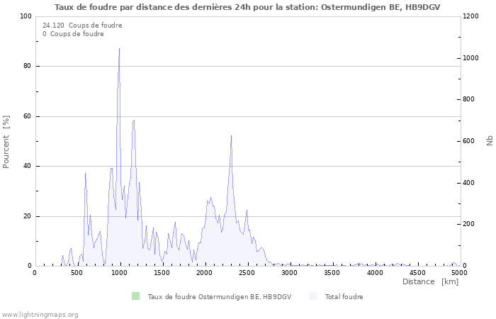 Graphes: Taux de foudre par distance