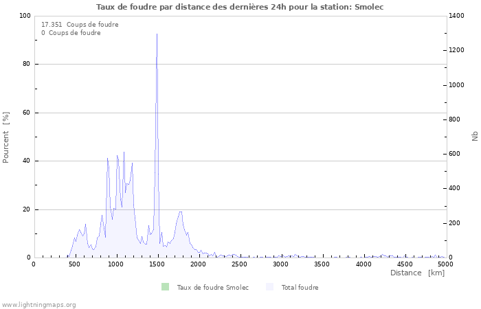 Graphes: Taux de foudre par distance