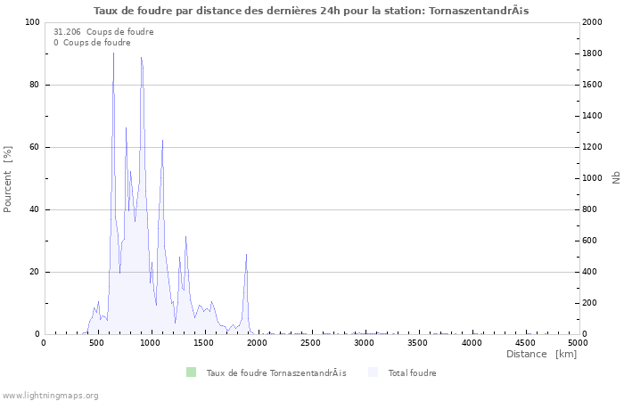 Graphes: Taux de foudre par distance