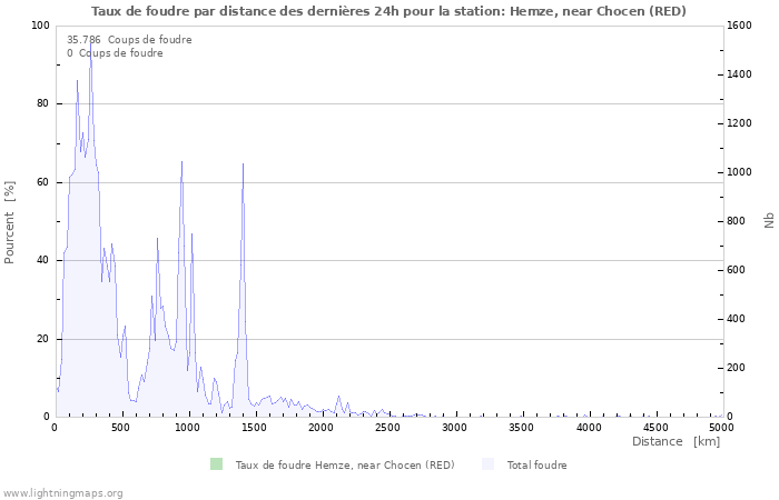 Graphes: Taux de foudre par distance