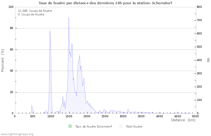 Graphes: Taux de foudre par distance