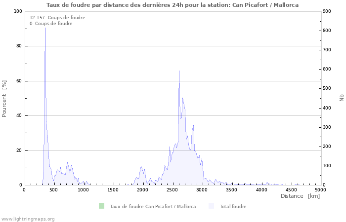 Graphes: Taux de foudre par distance