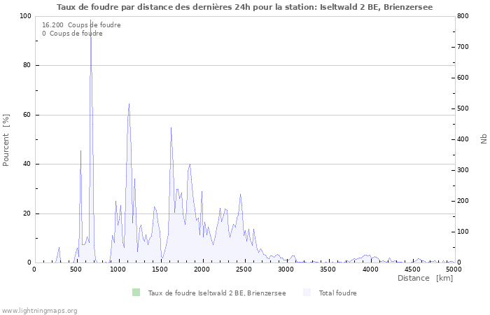 Graphes: Taux de foudre par distance