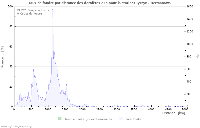 Graphes: Taux de foudre par distance