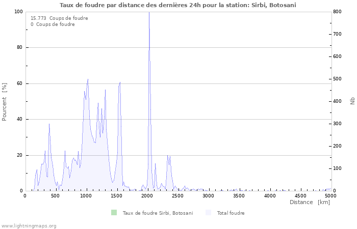 Graphes: Taux de foudre par distance