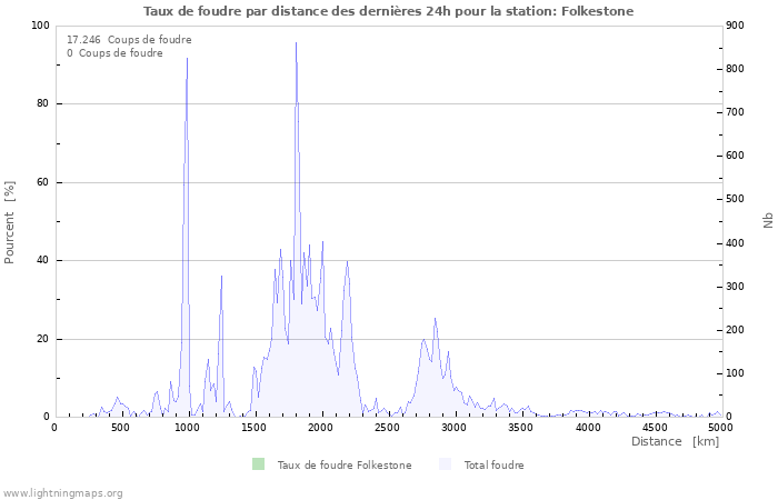 Graphes: Taux de foudre par distance