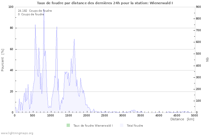 Graphes: Taux de foudre par distance