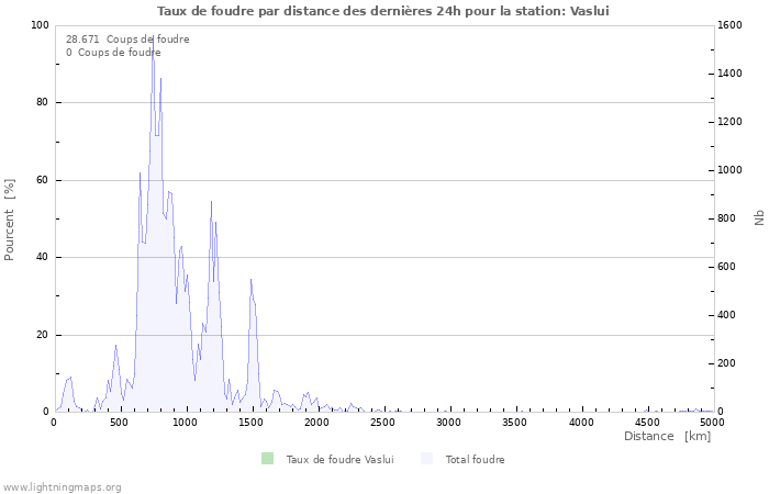 Graphes: Taux de foudre par distance