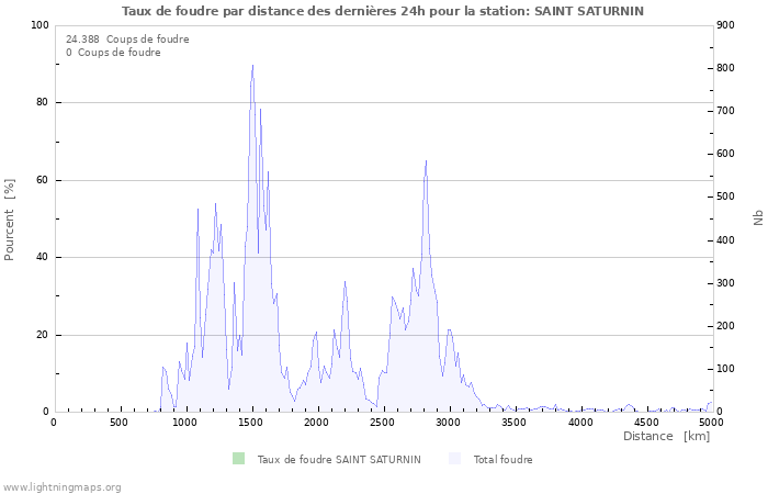 Graphes: Taux de foudre par distance