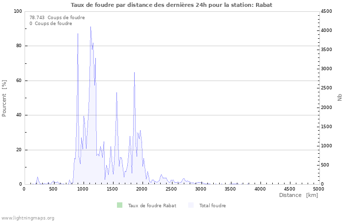 Graphes: Taux de foudre par distance