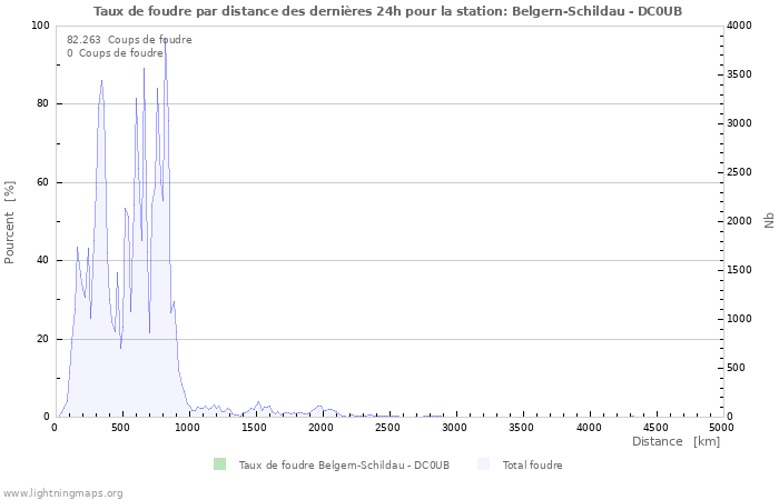 Graphes: Taux de foudre par distance