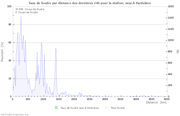 Graphes: Taux de foudre par distance