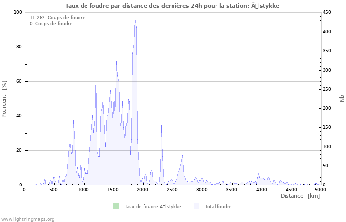 Graphes: Taux de foudre par distance