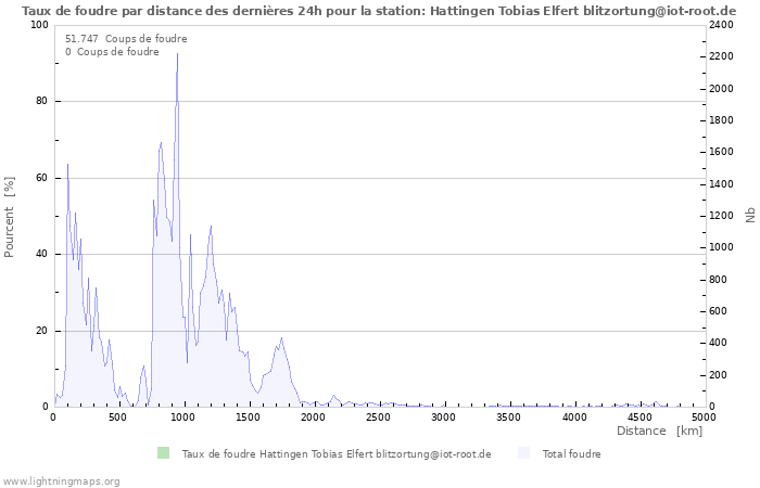 Graphes: Taux de foudre par distance