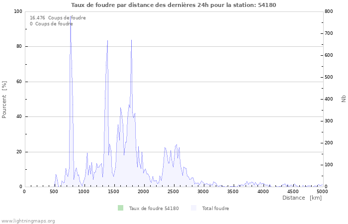 Graphes: Taux de foudre par distance