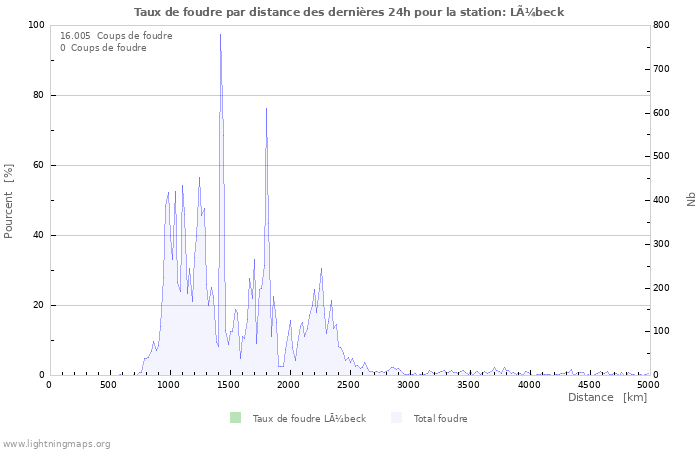 Graphes: Taux de foudre par distance