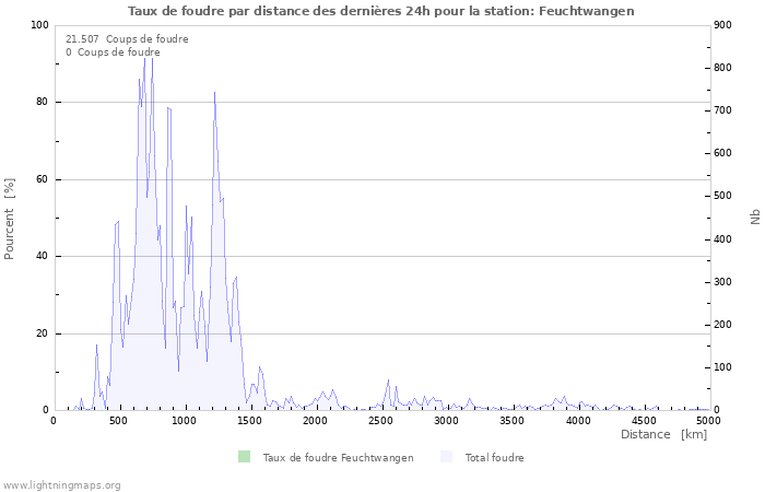 Graphes: Taux de foudre par distance