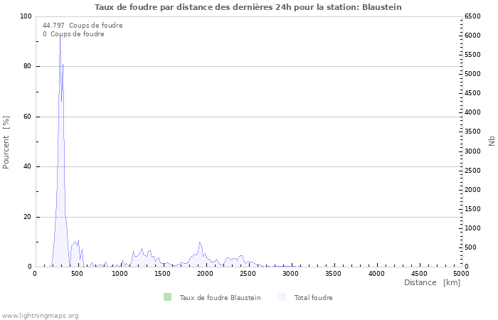 Graphes: Taux de foudre par distance