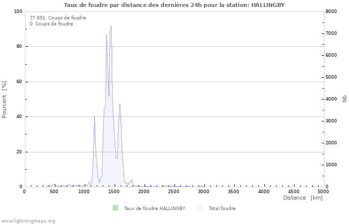 Graphes: Taux de foudre par distance