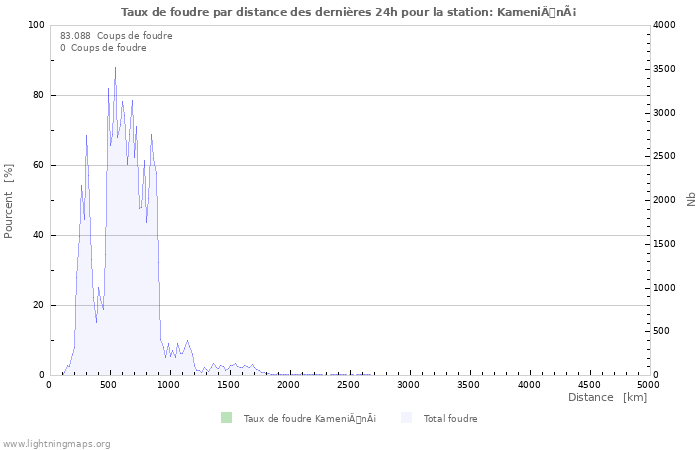 Graphes: Taux de foudre par distance