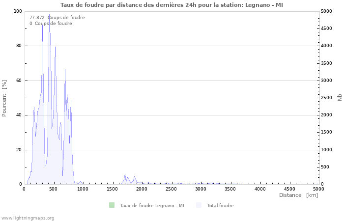 Graphes: Taux de foudre par distance