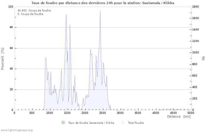 Graphes: Taux de foudre par distance