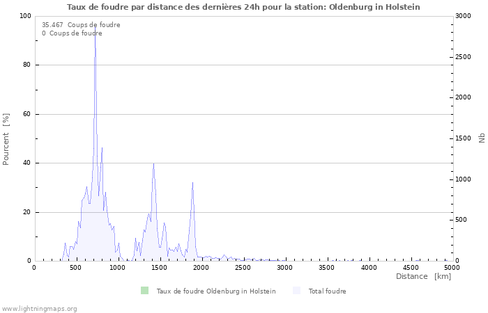 Graphes: Taux de foudre par distance