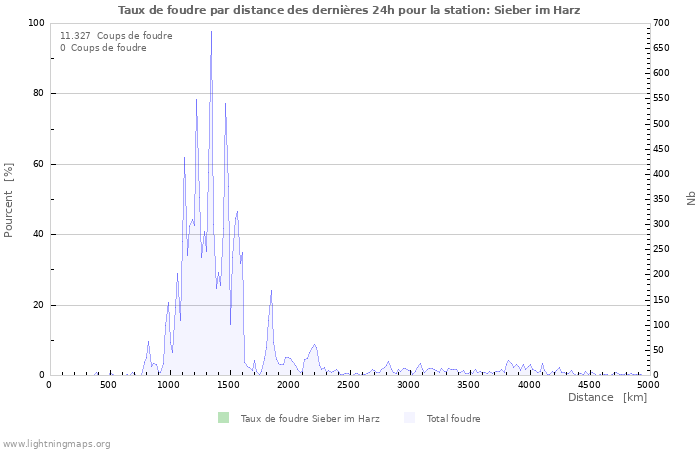 Graphes: Taux de foudre par distance