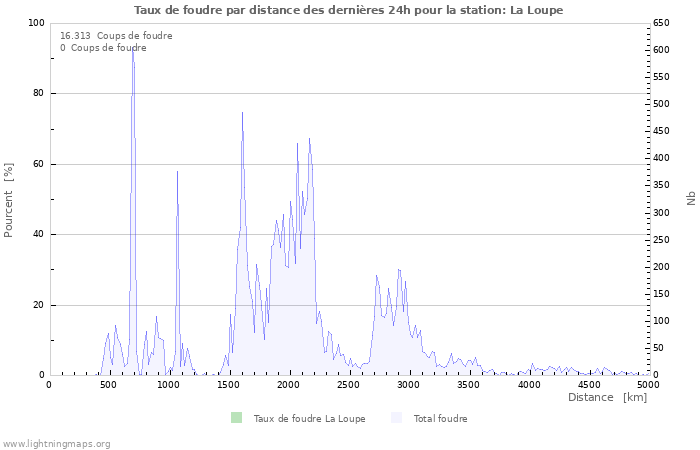 Graphes: Taux de foudre par distance