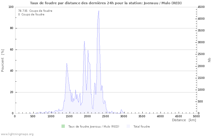 Graphes: Taux de foudre par distance