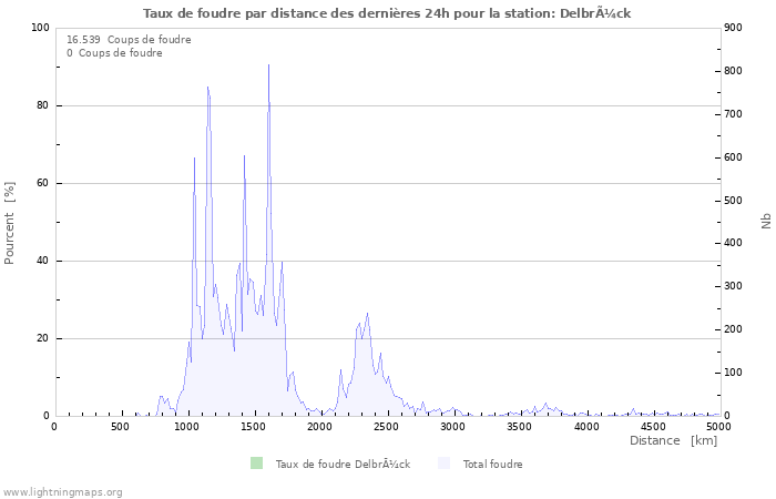 Graphes: Taux de foudre par distance