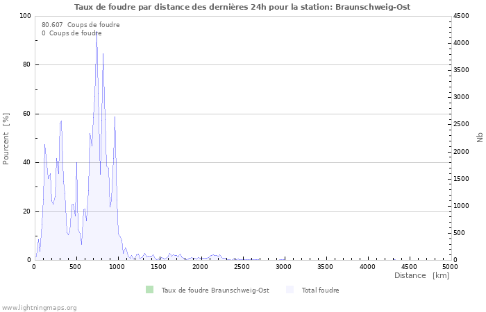 Graphes: Taux de foudre par distance