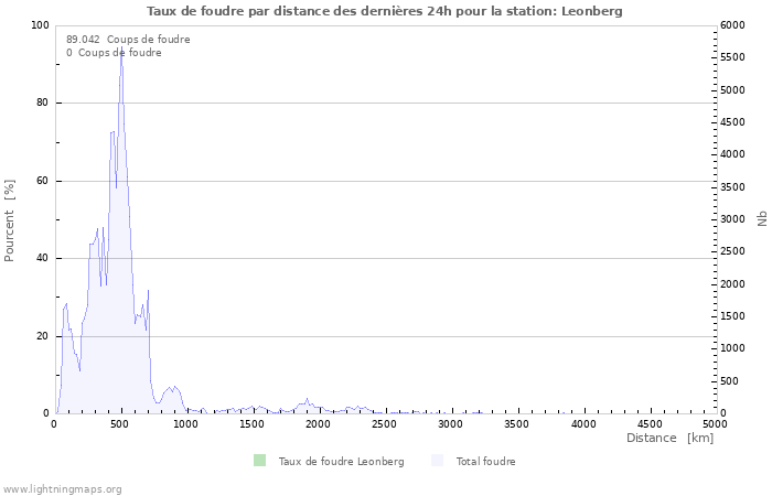 Graphes: Taux de foudre par distance