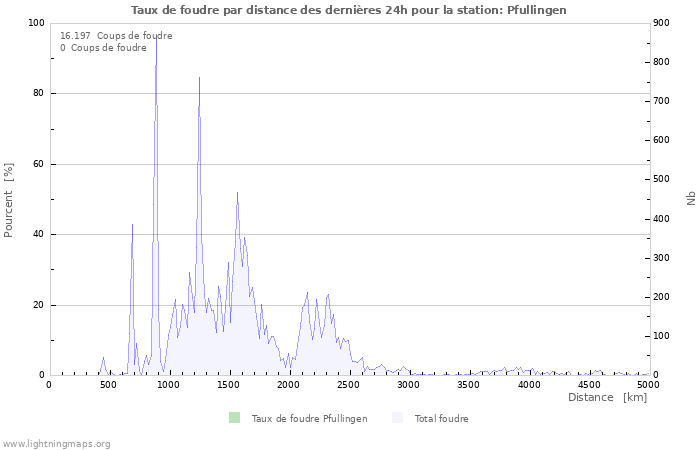 Graphes: Taux de foudre par distance