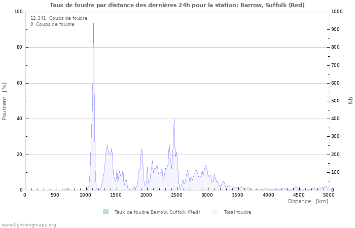 Graphes: Taux de foudre par distance