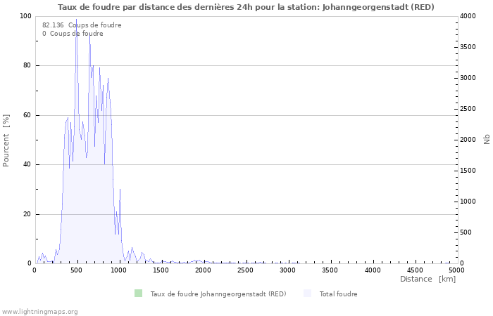 Graphes: Taux de foudre par distance